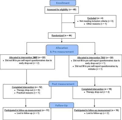 A randomized controlled trial to pilot the efficacy of a computer-based intervention with elements of virtual reality and limited therapist assistance for the treatment of post-traumatic stress disorder